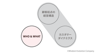 2-3-13：第2のフレームワーク「顧客戦略（WHO＆WHAT）」