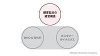 2-3-12：第1のフレームワーク「顧客起点の経営構造」