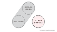 2-3-14：第3のフレームワーク「顧客動態（ カスタマーダイナミクス）」