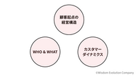 2-3-15：3つのフレームワークで継続性のある利益向上を目指す