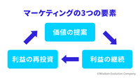 2-1-1：マーケティングとは、「顧客」に向けて「価値」を「創造」すること