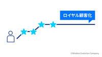 2-3-39：Amazonのカスタマーダイナミクスと顧客戦略：成長期の戦略を可視化