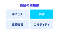 2-1-5：便益と独自性の有無を確認する　ー　価値の四象限