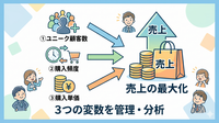 2-6-17：売上の方程式　ー3つの基本変数