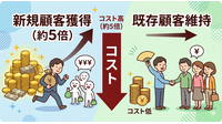2-6-30：1：5の法則　ー新規顧客獲得のコストは既存顧客維持の5倍