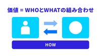 2-1-8：HOWは、WHOとWHATの組み合わせを実現する手段