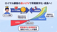 2-6-39：損益分岐点とLTVとの関係性②：ロイヤル顧客が損益分岐点達成をけん引する