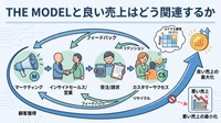2-6-62：THE MODELと良い売上はどう関連するか