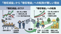 2-6-60：「増収減益」から「増収増益」への転換が難しい理由
