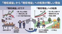 2-6-60：「増収減益」から「増収増益」への転換が難しい理由