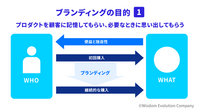 1-3-2：ブランディングの目的：プロダクトの記憶化と想起性の確立