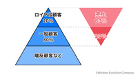 2-2-6：各セグメントにかけている費用を把握する