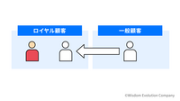 2-2-8：セグメント間を比較することで顧客化の仮説が見える