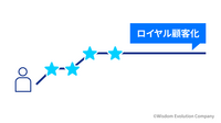 2-2-10：N1のカスタマージャーニーを描き出す