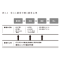 2-3-7：取り戻すべき顧客理解①：顧客の心理