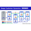 2-2-27：9segsにおける顧客動態の可視化①――成長ルート
