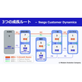 2-2-27：9segsにおける顧客動態の可視化①――成長ルート