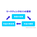 2-1-1：マーケティングとは、「顧客」に向けて「価値」を「創造」すること