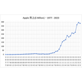 5-1-2：Appleの業績とスティーブ・ジョブズ