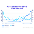 5-1-2：Appleの業績とスティーブ・ジョブズ