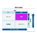 2-1-6：価値の四象限で考える、購入の継続と非価格競争力