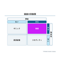2-1-5：便益と独自性の有無を確認する　ー　価値の四象限