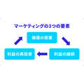 2-1-1：マーケティングとは、「顧客」に向けて「価値」を「創造」すること