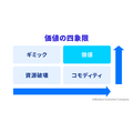 2-1-6：価値の四象限で考える、購入の継続と非価格競争力