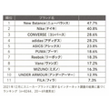 2-5-24：「ニューバランス」の事業成長の予測
