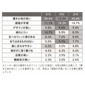 2-5-28:ロイヤル顧客が重視するスニーカーの重視点は?