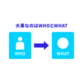 2-1-2：顧客（WHO）とプロダクト（WHAT）の間に成り立つ「価値」