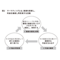 2-6-4:利益に貢献する「良い売上」、一過性の「悪い売上」