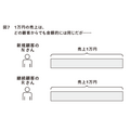 2-6-8:「1万円の売上」は2種類ある