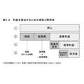 2-6-16：マーケターが把握しておくべき利益の全体構造