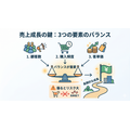 2-6-18:継続的な売上成長:3つの変数のバランスが重要