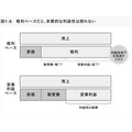 2-6-21:粗利ベースの判断は「利益性の低下」のサインを見逃す