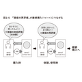 2-6-24:実使用後に起こる「価値の再評価」のメカニズム