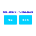 2-1-3：価値は、「便益＋独自性」で成り立つ