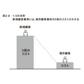 2-6-26:「パレートの法則」「1:5の法則」「5:25の法則」