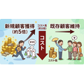 2-6-30:1:5の法則 ー新規顧客獲得のコストは既存顧客維持の5倍