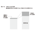 2-6-31:5:25の法則 ー離反を5%改善すると利益が25%改善する