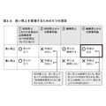 2-6-35：良い売上、悪い売上を管理する8つの枠