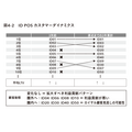2-6-43:ID POSデータを使った基本的な顧客分析