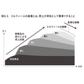 2-6-57:LTVに注目し、「ミルフィーユの崩壊」を回避する