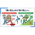 2-6-60：「増収減益」から「増収増益」への転換が難しい理由
