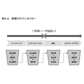2-6-62:THE MODELと良い売上はどう関連するか