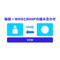 2-1-8：HOWは、WHOとWHATの組み合わせを実現する手段