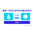 2-1-8：HOWは、WHOとWHATの組み合わせを実現する手段