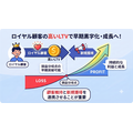 2-6-39:損益分岐点とLTVとの関係性②:ロイヤル顧客が損益分岐点達成をけん引する