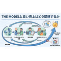 2-6-62:THE MODELと良い売上はどう関連するか